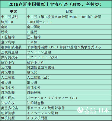 華媒視角 新聞熱詞翻譯之道——2016春夏中國報紙流行語中的語言文化教育觀察